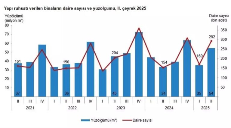 yapi-ruhsatlarinda-buyuk-artis-jtJvD4fT.jpg